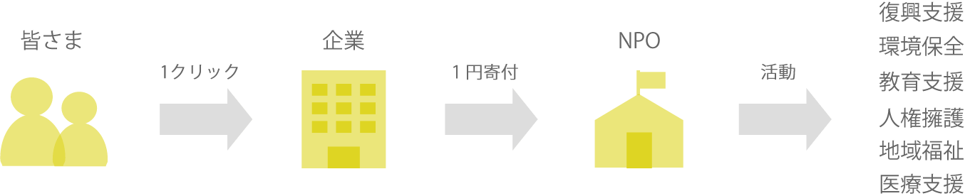 クリック募金の仕組みのイメージ図