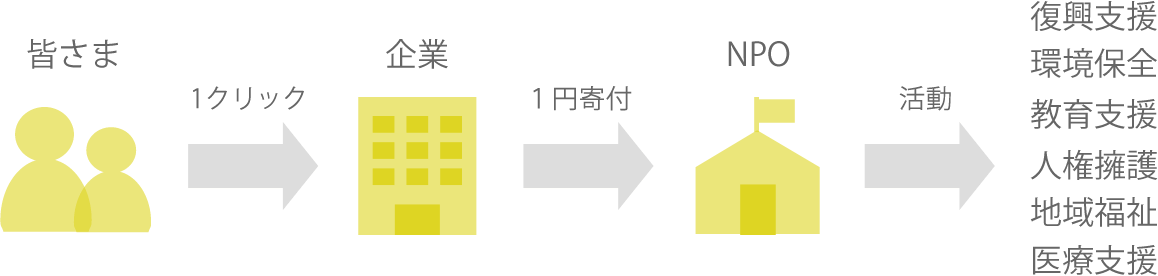 クリック募金の仕組みのイメージ図