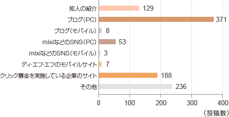 PC版クリック募金を知ったきっかけ 棒グラフ