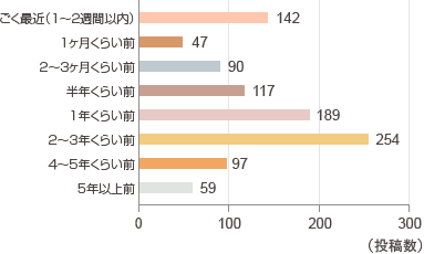 PC版のクリック募金を知った時期 棒グラフ