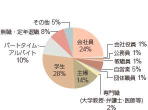 職業 円グラフ