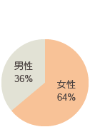 性別 円グラフ