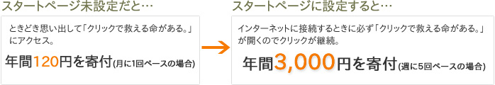 スタート未設定だと・・ときどき思い出して「sumabo クリックで救える命がある。」にアクセス。年間120円を寄付(月に１回ペースの場合)　スタートページに設定すると・・スタートページに「sumabo クリックで救える命がある。」を設定インターネットに接続するときに必ず「sumabo クリックで救える命がある。」が開くのでクリックが継続年間3,000円を寄付(週に５回ペースの場合)