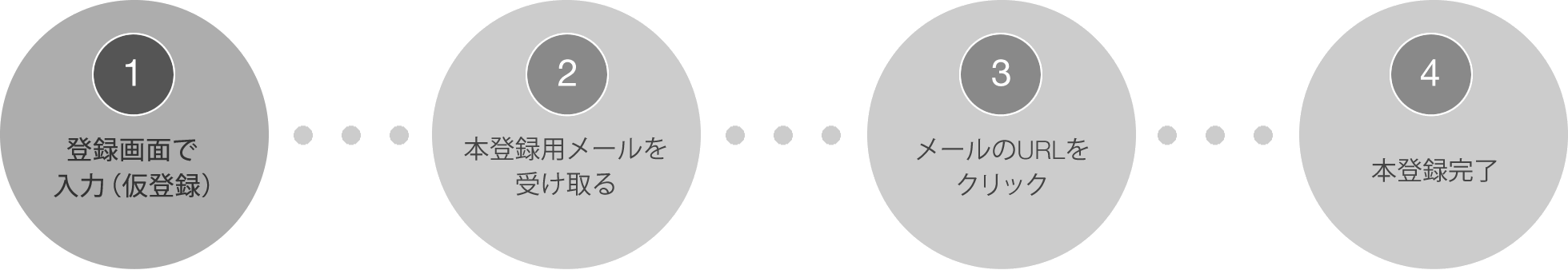 登録の流れ図