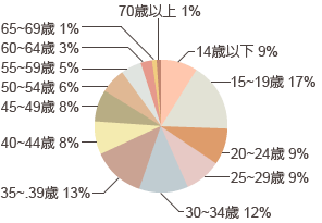 年齢 円グラフ